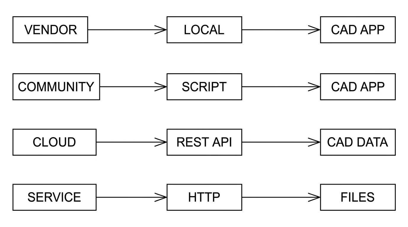 A schematic of four parallel routes: vendor to local to CAD app, community to script to CAD app, cloud to REST API to CAD data, and service to HTTP to files