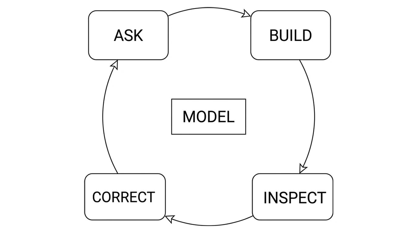 A closed cycle diagram of four boxes labelled ask, build, inspect and correct arranged in a square with clockwise arrows, and a box labelled model at the centre