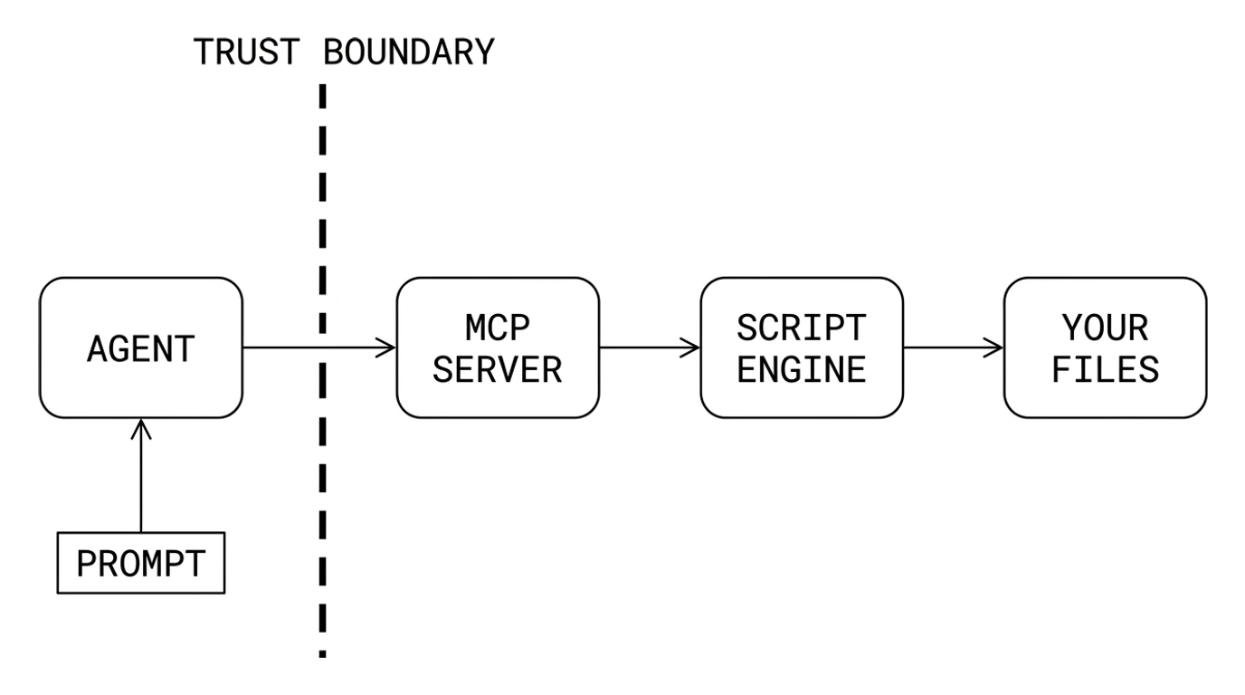 A schematic showing an agent on one side of a dashed trust boundary line, and on the other side an MCP server connected to a script engine and then to your files, with a prompt feeding into the agent