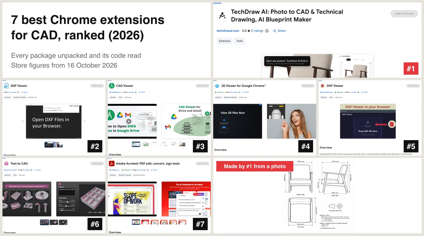 The Chrome Web Store listings of the seven ranked extensions, numbered one to seven with TechDraw AI first, next to a dimensioned armchair drawing made by TechDraw AI from a photo