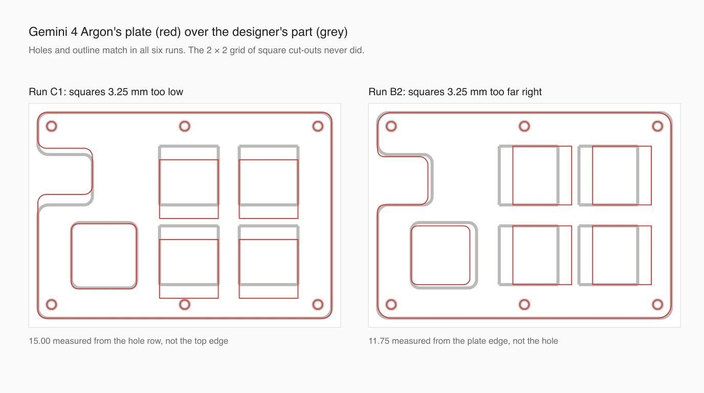 Two of Gemini 4 Argon's plates in red drawn over the designer's plate in grey. In both the holes and outline coincide, but the four square cut-outs are shifted: 3.25 mm down in run C1 and 3.25 mm to the right in run B2
