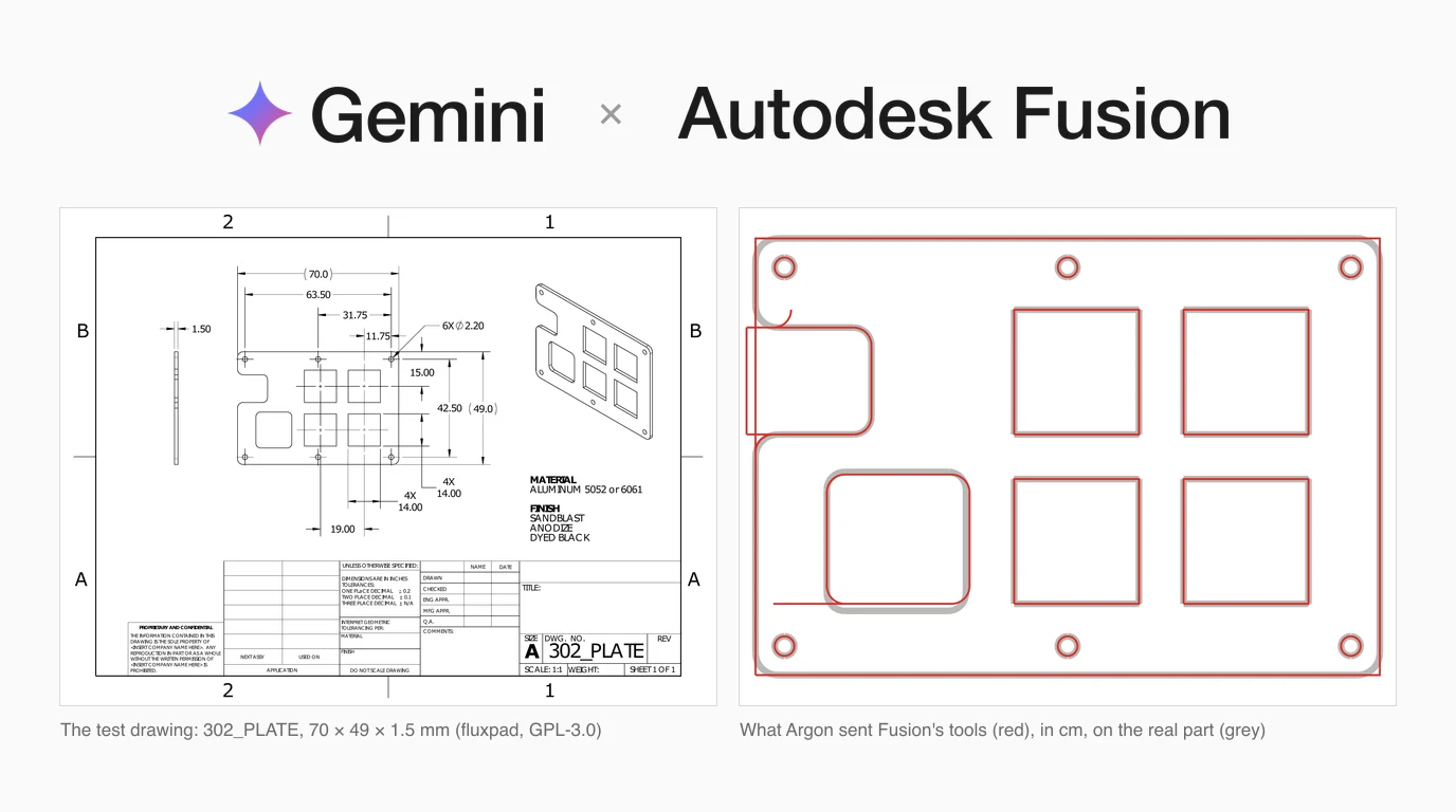 The Gemini logo and the words Autodesk Fusion above two panels: the manufacturing drawing of the 302_PLATE, a 70 by 49 mm plate with six holes and four square cut-outs, and the geometry Gemini 4 Argon sent a Fusion MCP server drawn in red over the designer's real part in grey