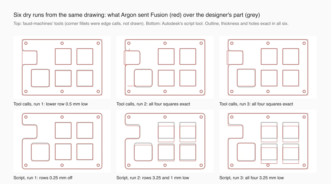 Six panels of the plate: the designer's part in grey and Argon's geometry in red. Holes and outlines overlap in all six; the squares overlap exactly in tool runs 2 and 3, sit 0.5 mm low on one row in tool run 1, and sit 0.25 mm, 1 mm and 3.25 mm off in the three script runs
