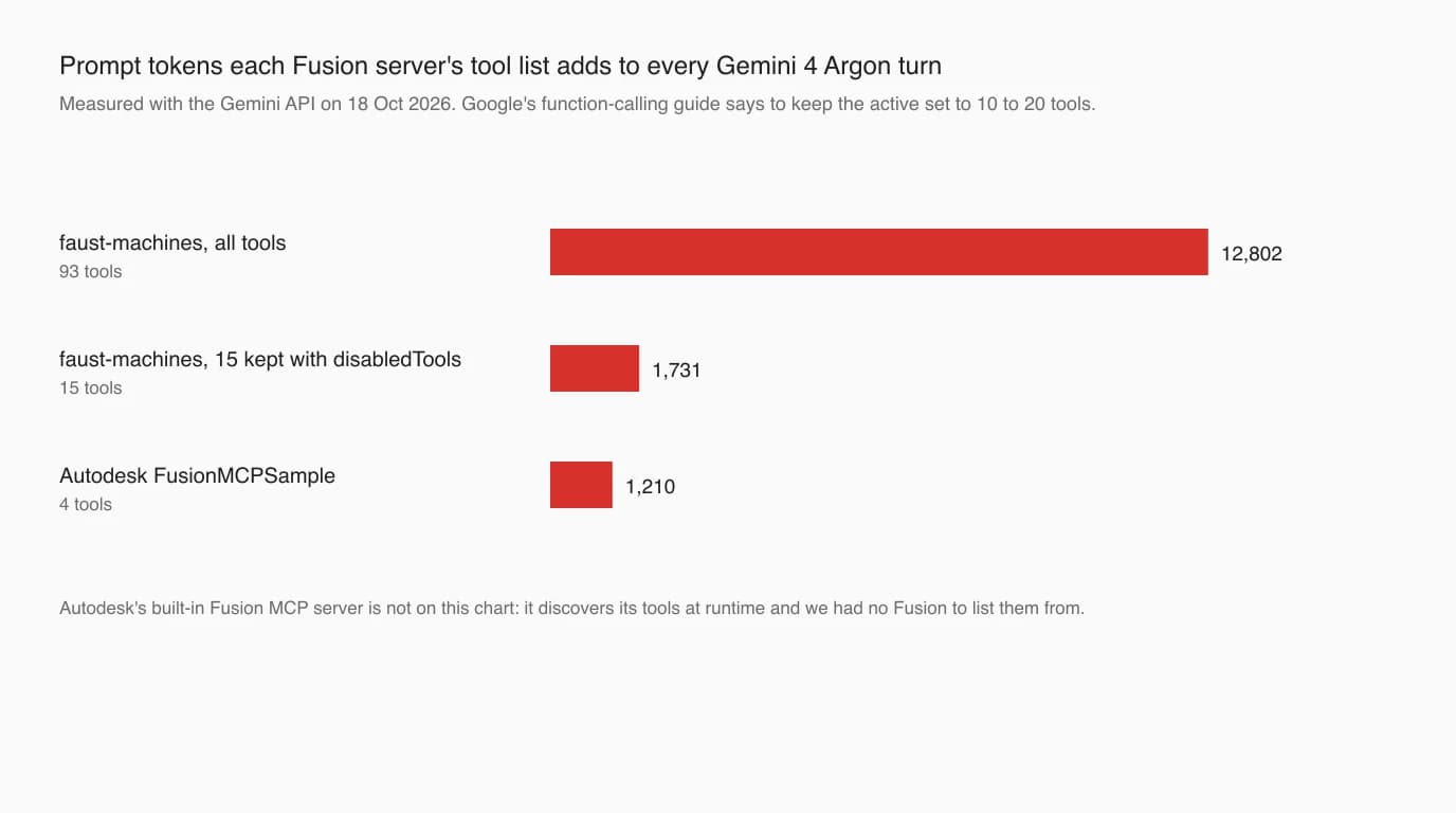 A bar chart of prompt tokens per Gemini 4 Argon turn: faust-machines with all 93 tools 12,802, faust-machines with 15 tools kept 1,731, Autodesk FusionMCPSample with 4 tools 1,210