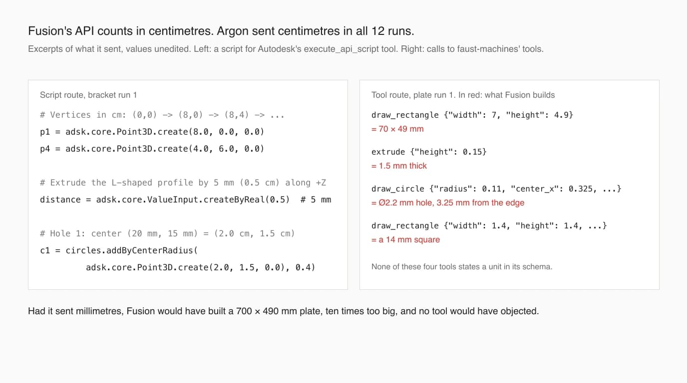 Two panels of what Argon sent: a Fusion Python script with Point3D.create(8.0, 0.0, 0.0) and ValueInput.createByReal(0.5) commented as 5 mm, and tool calls such as draw_rectangle width 7 height 4.9, read as a 70 by 49 mm plate, and extrude height 0.15, read as 1.5 mm thick