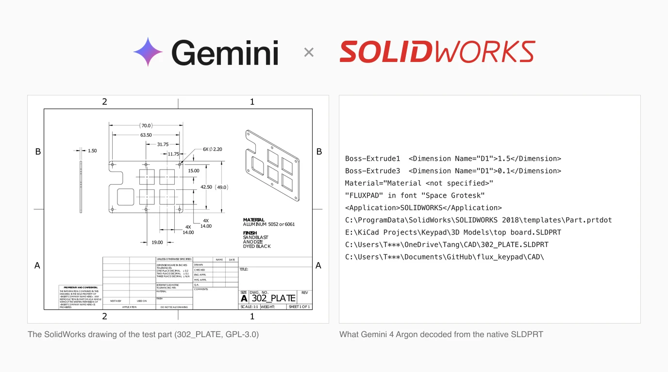 The Gemini and SOLIDWORKS logos above two panels: the SolidWorks drawing of the 302_PLATE, a 70 by 49 mm plate with six holes and four square cut-outs, and lines Gemini 4 Argon decoded from the native SLDPRT file, including the feature tree dimensions, Material not specified and folder paths from the designer's PC