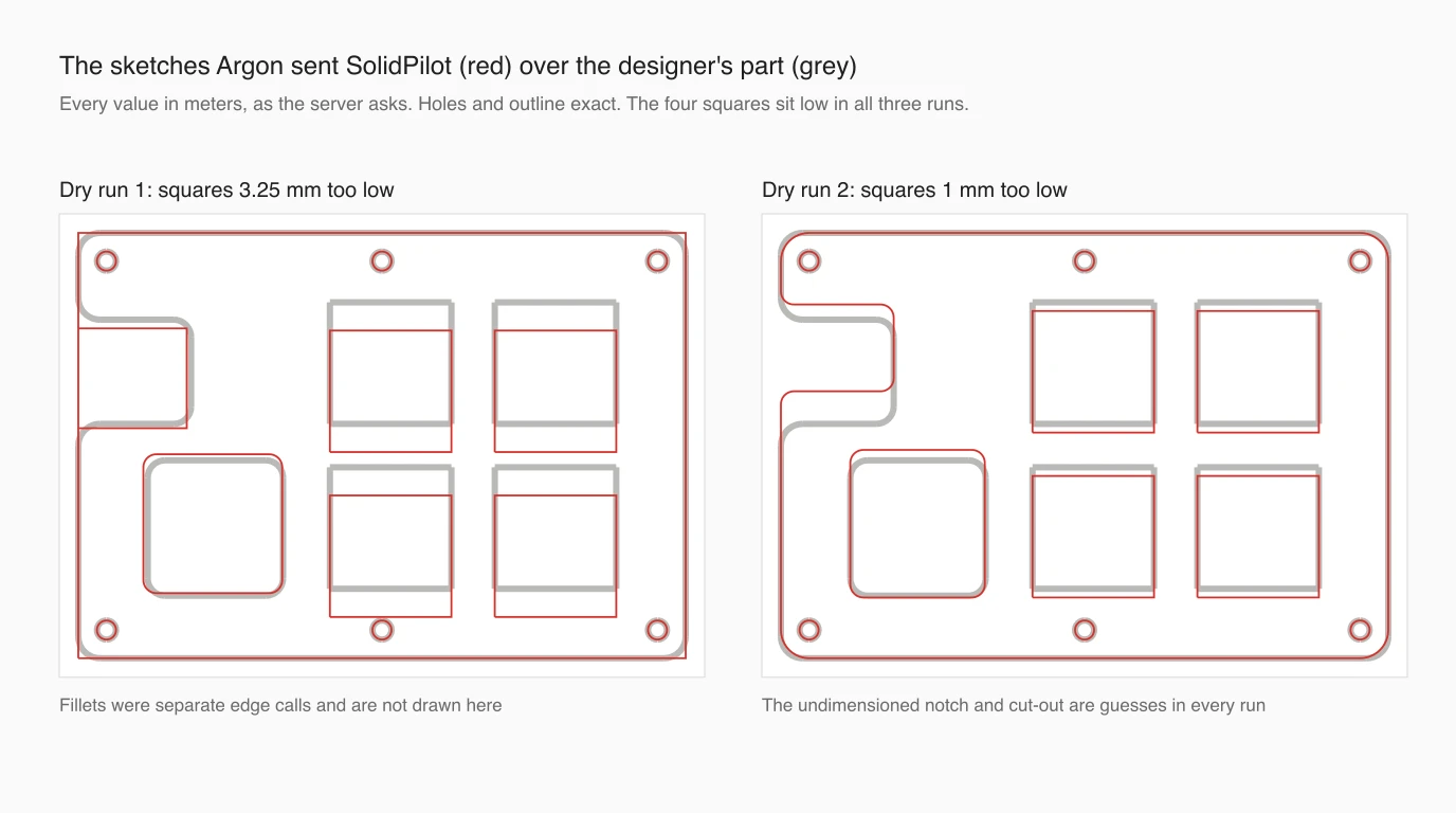 Two plate outlines with the designer's part in grey and Argon's sketches in red: holes and outline overlap exactly, while the four square cut-outs sit 3.25 mm low in dry run 1 and 1 mm low in dry run 2