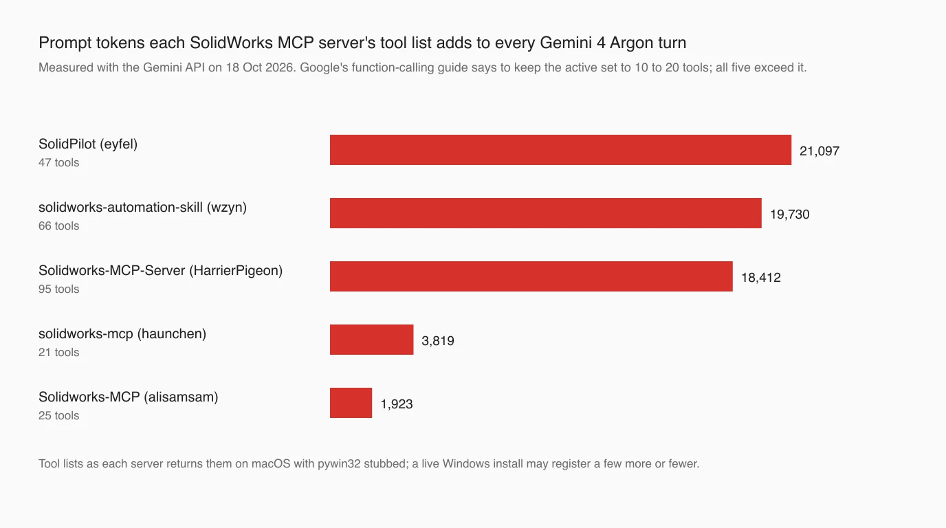 A bar chart of prompt tokens per turn: SolidPilot 47 tools 21,097 tokens, solidworks-automation-skill 66 tools 19,730, HarrierPigeon 95 tools 18,412, haunchen 21 tools 3,819, alisamsam 25 tools 1,923