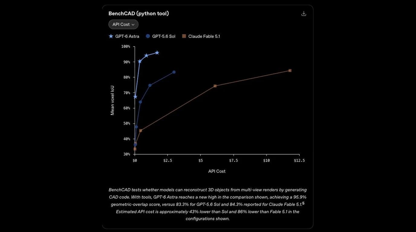 OpenAI's published BenchCAD chart for GPT-6 Astra, plotting mean voxel IoU against API cost per task for Astra, GPT-5.6 Sol and Claude Fable 5.1
