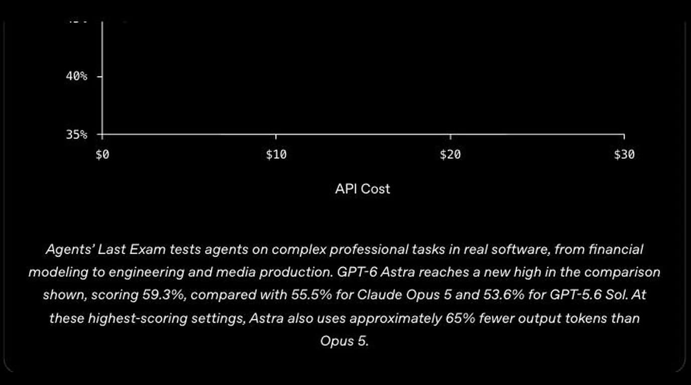 OpenAI's Agents' Last Exam caption reporting GPT-6 Astra at 59.3 percent against 55.5 percent for Claude Opus 5 and 53.6 percent for GPT-5.6 Sol