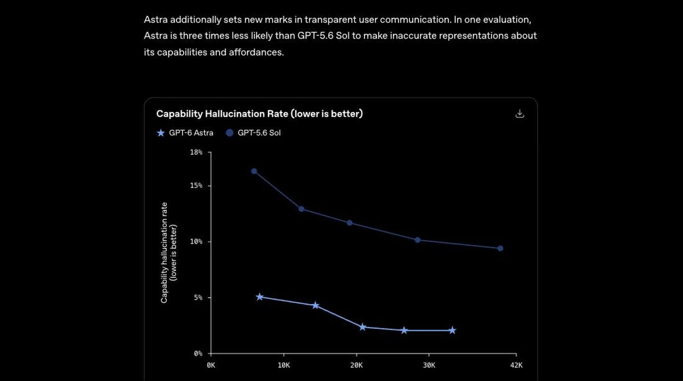 OpenAI's capability hallucination rate chart, showing GPT-6 Astra between roughly 2 and 5 percent against GPT-5.6 Sol between roughly 9 and 16 percent