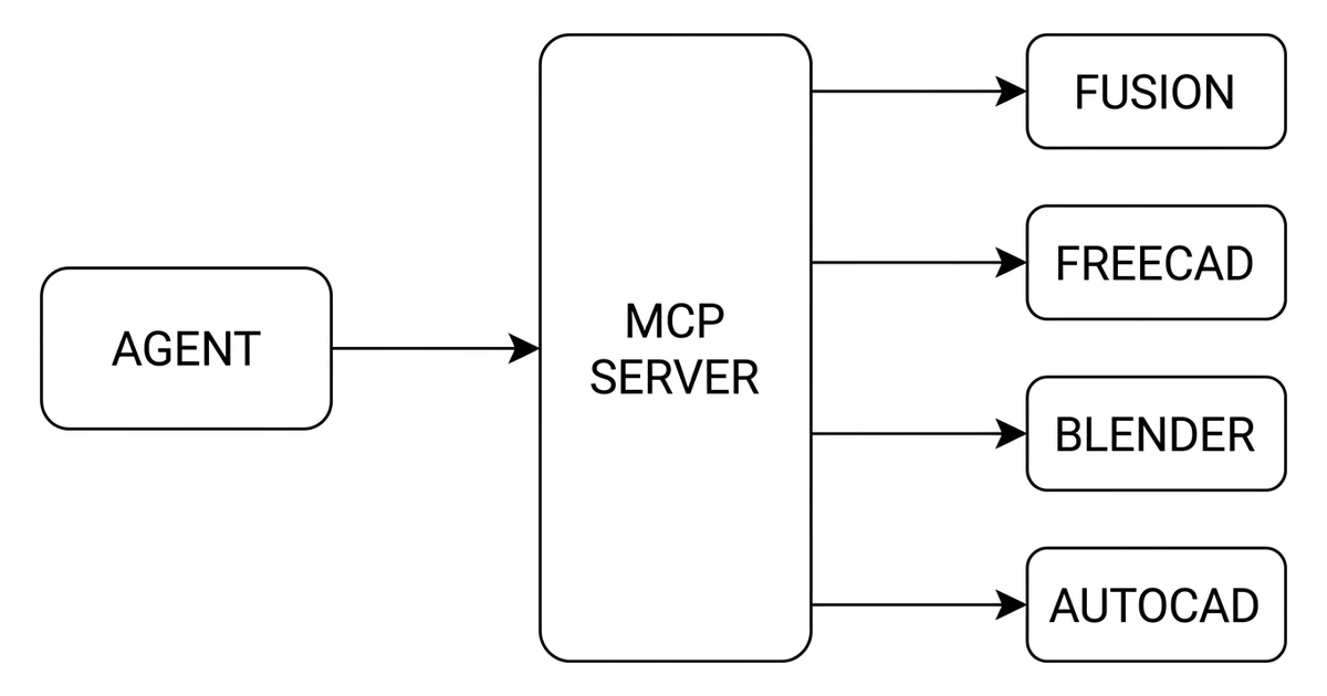 A schematic of an AI agent connected to an MCP server, which in turn drives Fusion, FreeCAD, Blender and AutoCAD