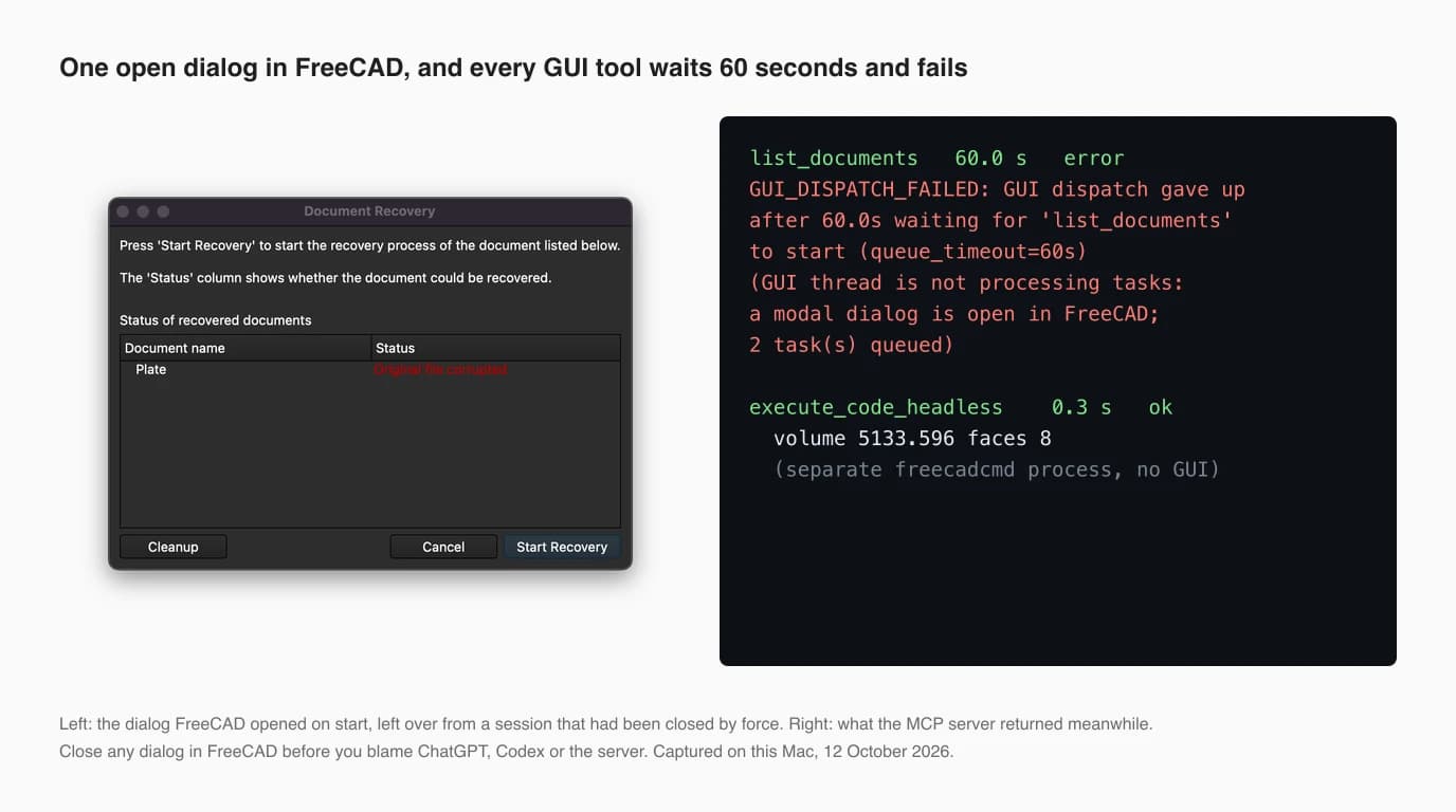 Left, FreeCAD's Document Recovery dialog listing a document named Plate with the status Original file corrupted, and buttons Cleanup, Cancel and Start Recovery. Right, a terminal: list_documents failed after 60.0 seconds with GUI_DISPATCH_FAILED, GUI thread is not processing tasks, a modal dialog is open in FreeCAD, while execute_code_headless succeeded in 0.3 seconds