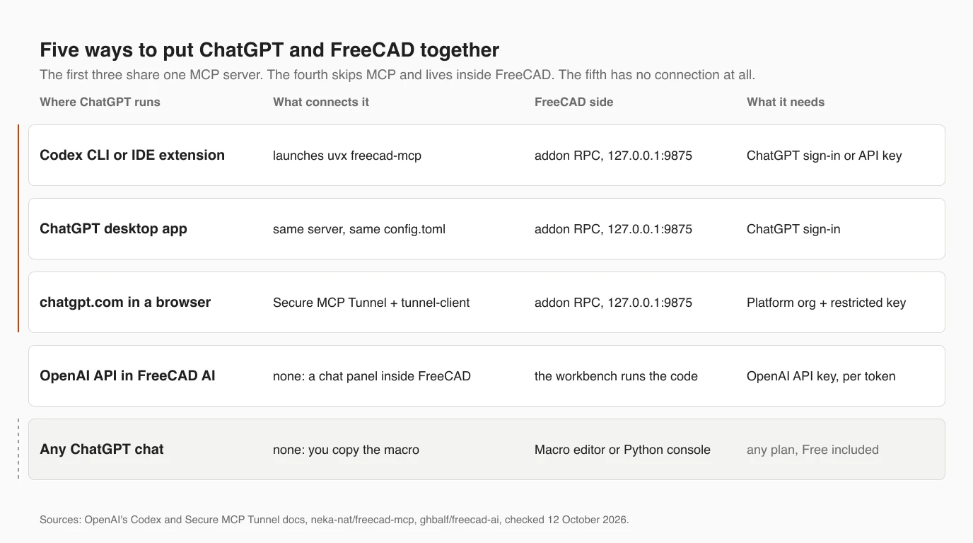 A table drawn as five rows: Codex CLI or IDE extension launches uvx freecad-mcp and needs a ChatGPT sign-in or API key; the ChatGPT desktop app uses the same server and config.toml; chatgpt.com in a browser needs Secure MCP Tunnel, a Platform org and a restricted key; the FreeCAD AI workbench runs an OpenAI model inside FreeCAD with an API key billed per token; any ChatGPT chat works by copying a macro, on any plan