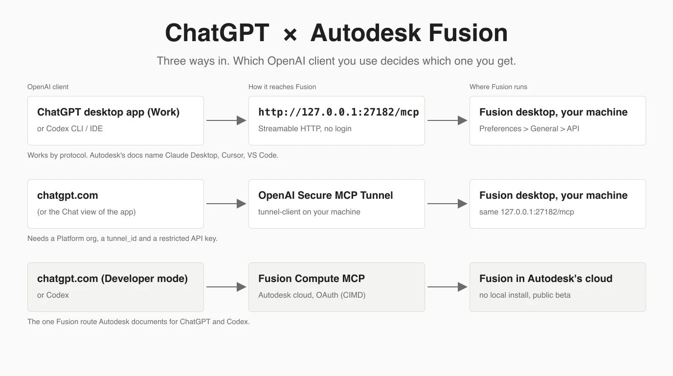 Diagram titled ChatGPT and Autodesk Fusion with three rows: the ChatGPT desktop app in Work mode or Codex reaching Fusion on your machine at 127.0.0.1 port 27182; chatgpt.com reaching the same local server through OpenAI's Secure MCP Tunnel; and chatgpt.com or Codex reaching Fusion in Autodesk's cloud through the Fusion Compute MCP server