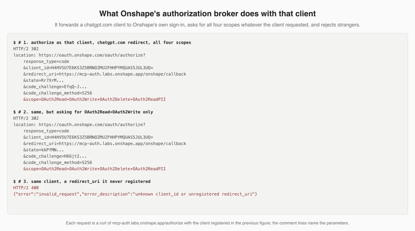 Terminal transcript of three authorize requests to mcp-auth.labs.onshape.app. First, with the registered client, the chatgpt.com redirect and all four scopes: HTTP 302 to oauth.onshape.com/oauth/authorize with Onshape's own client id, a callback on mcp-auth.labs.onshape.app, S256 and scope OAuth2Read OAuth2Write OAuth2Delete OAuth2ReadPII. Second, asking for OAuth2Read and OAuth2Write only: the same 302 still asking Onshape for all four scopes. Third, with a redirect URI the client never registered: HTTP 400 invalid_request, unknown client_id or unregistered redirect_uri.