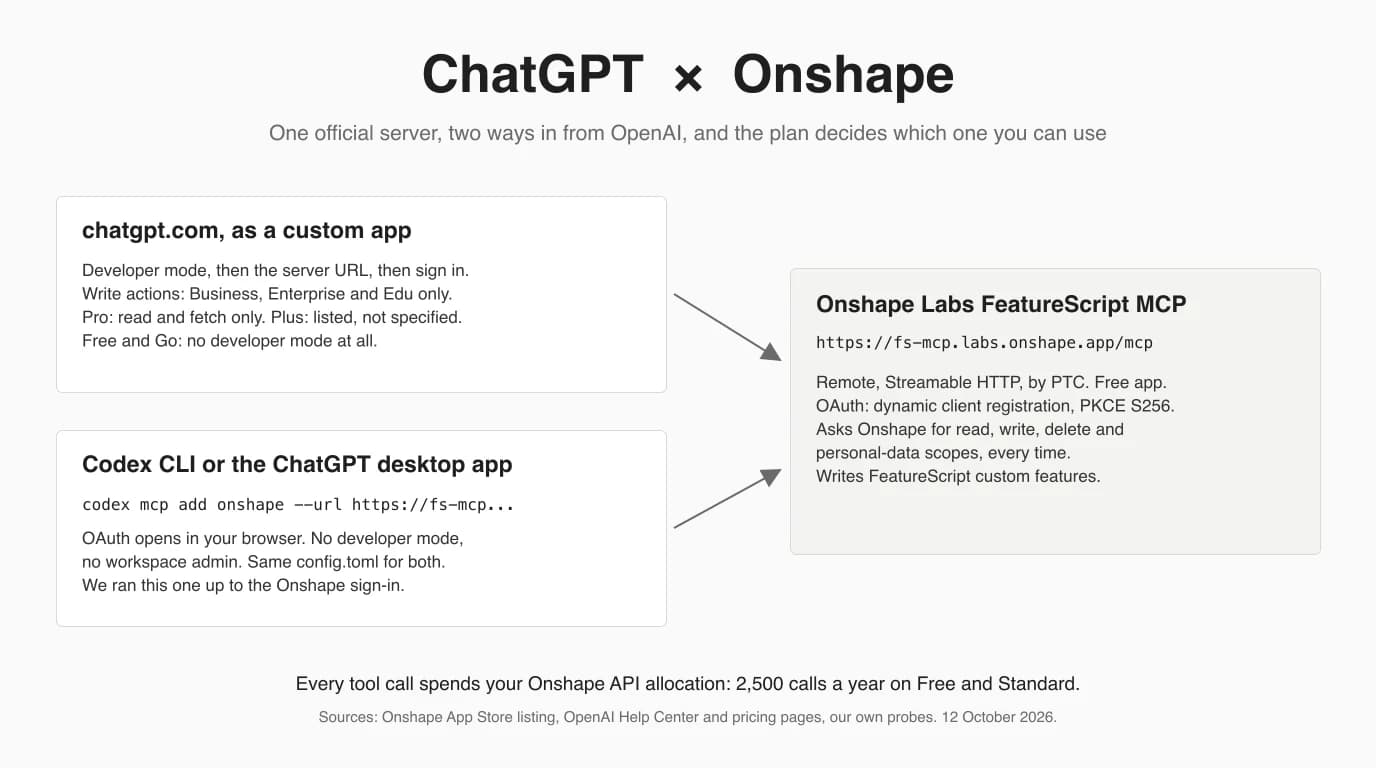 ChatGPT × Onshape: two OpenAI routes, chatgpt.com as a custom app in developer mode and Codex CLI or the ChatGPT desktop app with codex mcp add, both pointing at the Onshape Labs FeatureScript MCP server at fs-mcp.labs.onshape.app, with the note that every tool call spends the Onshape API allocation of 2,500 calls a year on Free