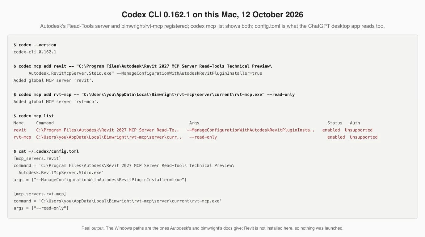 Terminal transcript: codex --version prints codex-cli 0.162.1; codex mcp add revit with Autodesk's executable path and argument prints Added global MCP server revit; codex mcp add rvt-mcp with the bimwright path and --read-only prints the same; codex mcp list shows both enabled with Auth Unsupported; and cat ~/.codex/config.toml shows the two mcp_servers tables with single-quoted Windows paths