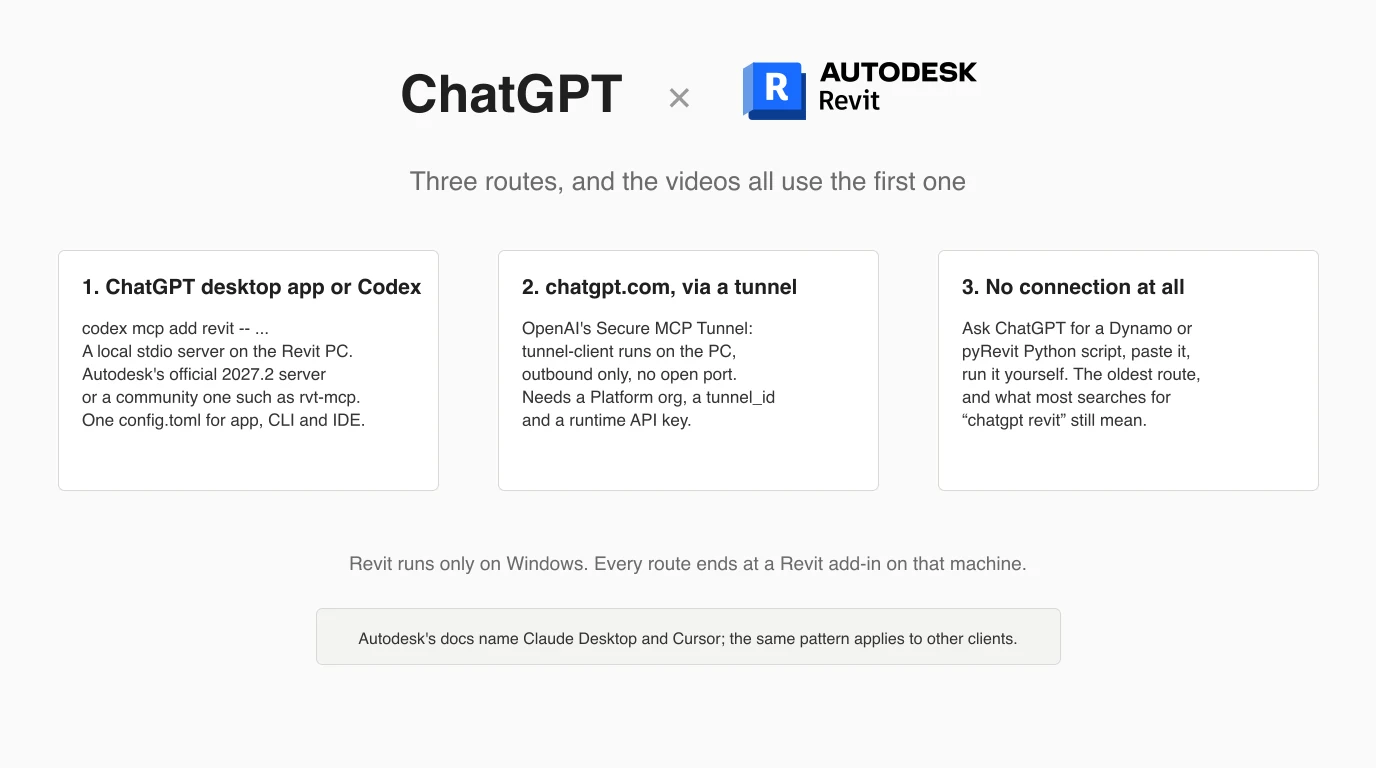 ChatGPT and Autodesk Revit wordmarks above three boxes: the ChatGPT desktop app or Codex with codex mcp add revit, chatgpt.com through OpenAI's Secure MCP Tunnel, and no connection at all with a Dynamo or pyRevit script
