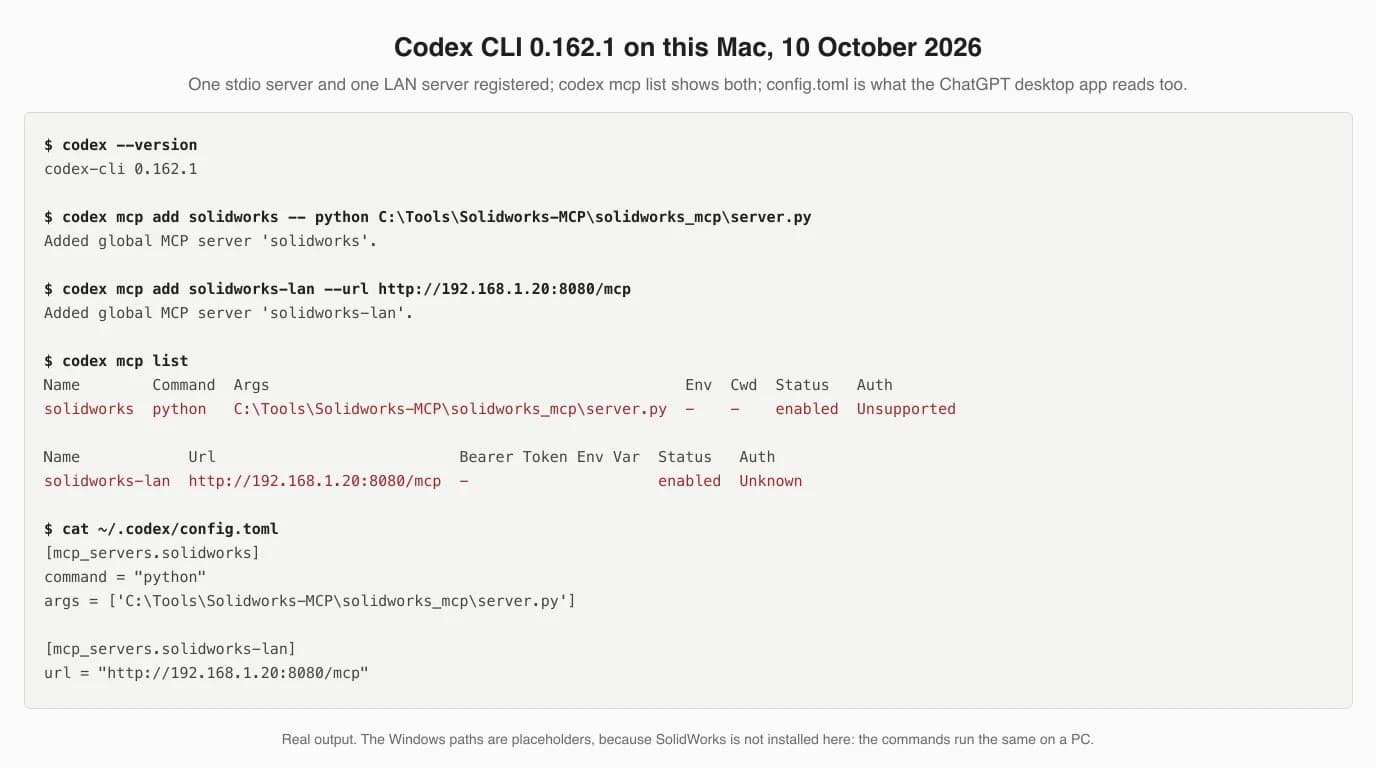 Terminal transcript: codex --version prints codex-cli 0.162.1; codex mcp add solidworks with a Python command prints Added global MCP server solidworks; codex mcp add solidworks-lan --url http://192.168.1.20:8080/mcp prints the same; codex mcp list shows both enabled, the stdio one with Auth Unsupported; and cat ~/.codex/config.toml shows the two mcp_servers tables
