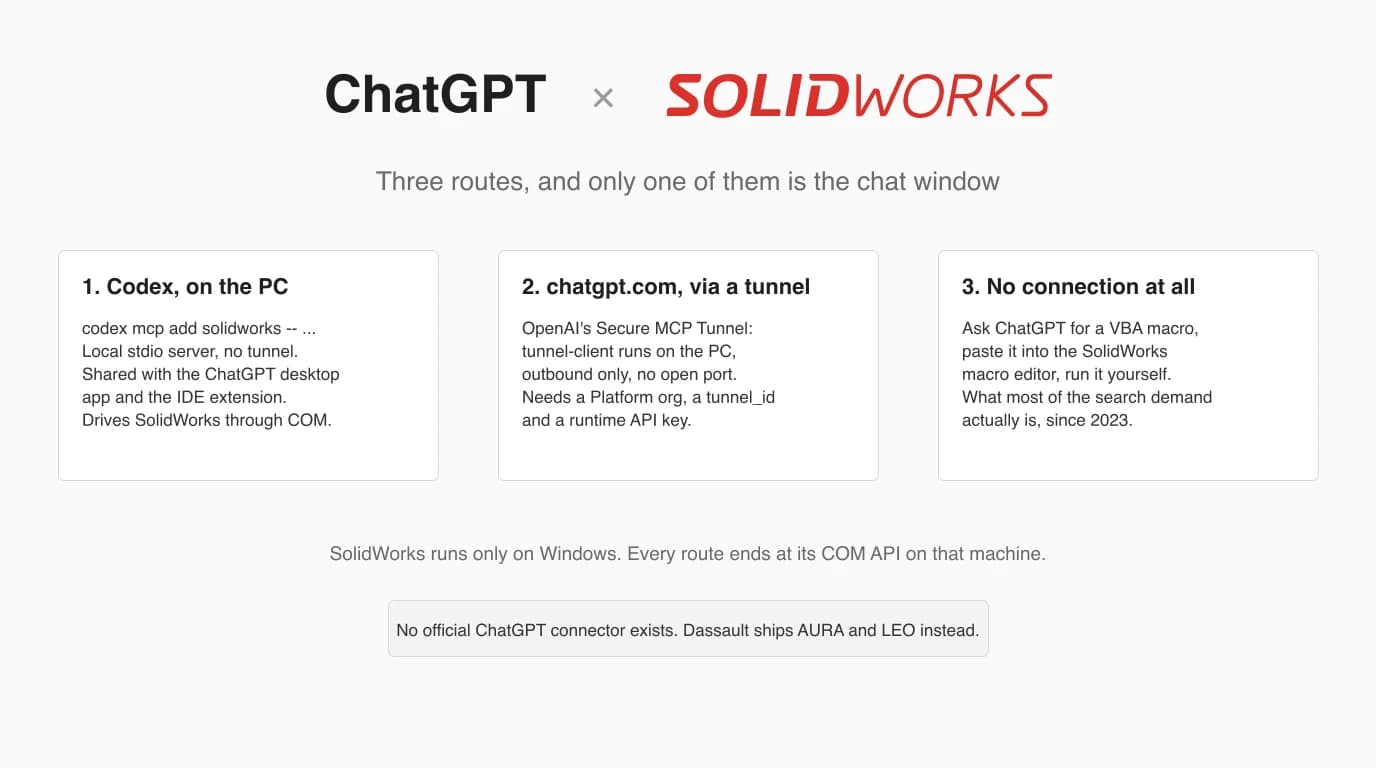 ChatGPT and SOLIDWORKS wordmarks above three boxes: Codex on the PC with codex mcp add, chatgpt.com through OpenAI's Secure MCP Tunnel, and no connection at all with a VBA macro pasted into SolidWorks