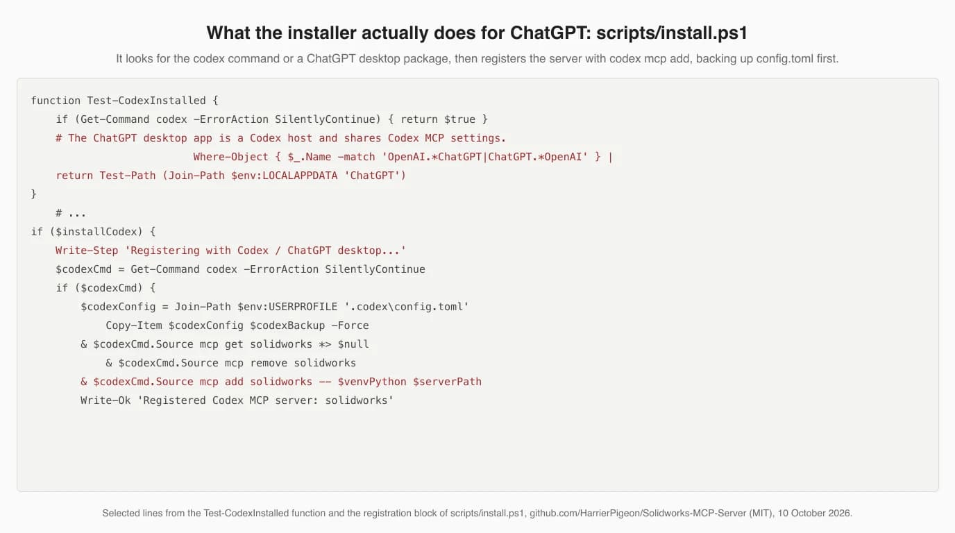 Two excerpts of install.ps1 set in type: a Test-CodexInstalled function that looks for the codex command or a ChatGPT desktop package under LOCALAPPDATA, and the registration block that backs up config.toml, removes any existing solidworks entry and runs codex mcp add solidworks with the virtual environment's Python and the server path
