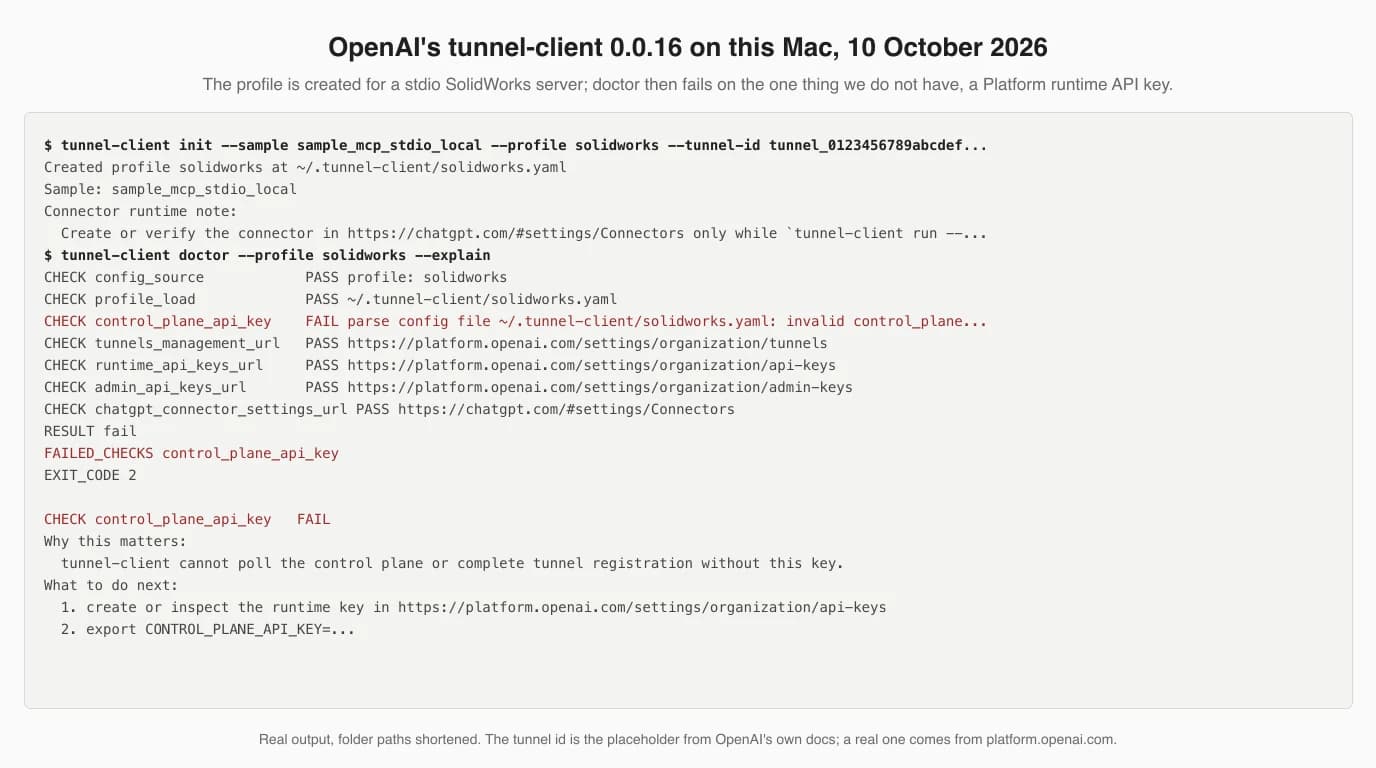 Terminal transcript: tunnel-client init creates a profile named solidworks from the sample_mcp_stdio_local sample and prints a note to create the ChatGPT connector only while tunnel-client is running; tunnel-client doctor then passes the config and profile checks and fails control_plane_api_key because CONTROL_PLANE_API_KEY is not set, with numbered steps to create a runtime key