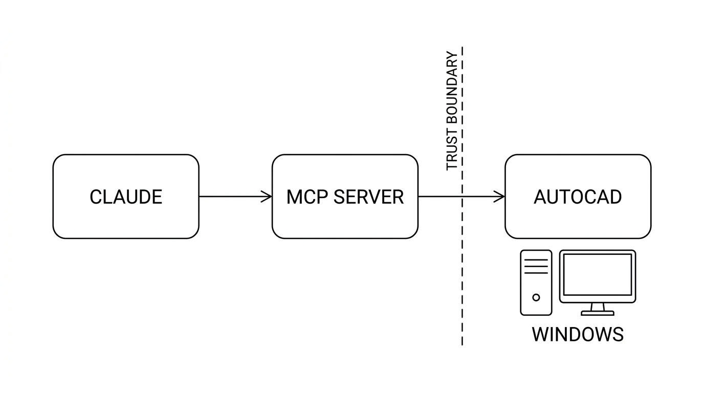 A diagram of the MCP setup connecting a Claude client to an MCP server and on to AutoCAD running on a Windows machine