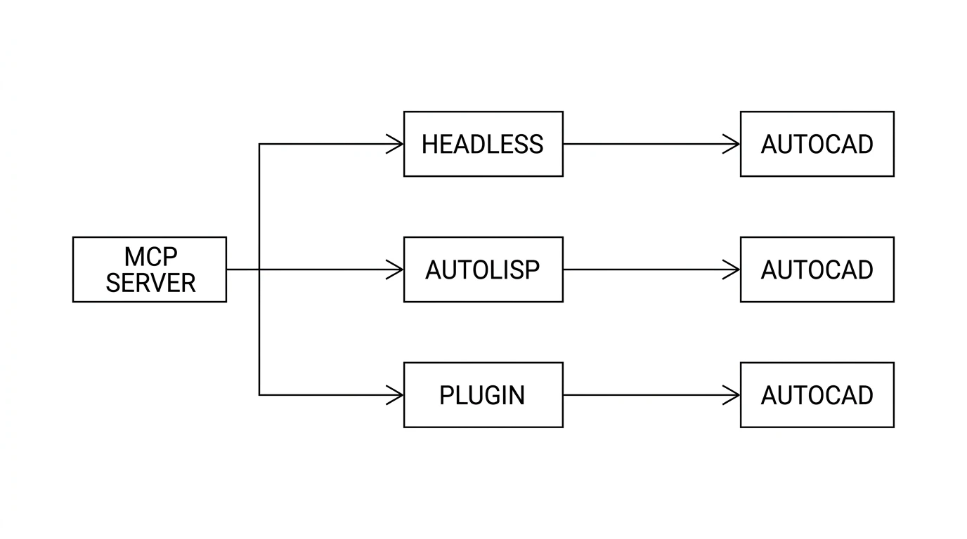 A diagram of the three routes an MCP server uses to reach AutoCAD: headless script execution, an AutoLISP command dispatch, and a .NET plugin inside the running application