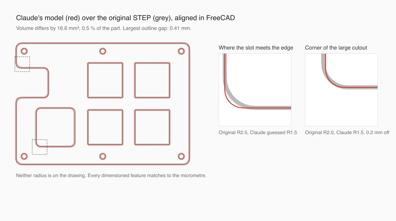 The outline of Claude's plate in red drawn over the original plate in grey. They coincide everywhere except two enlarged corners, where Claude's red curve turns more tightly than the grey one