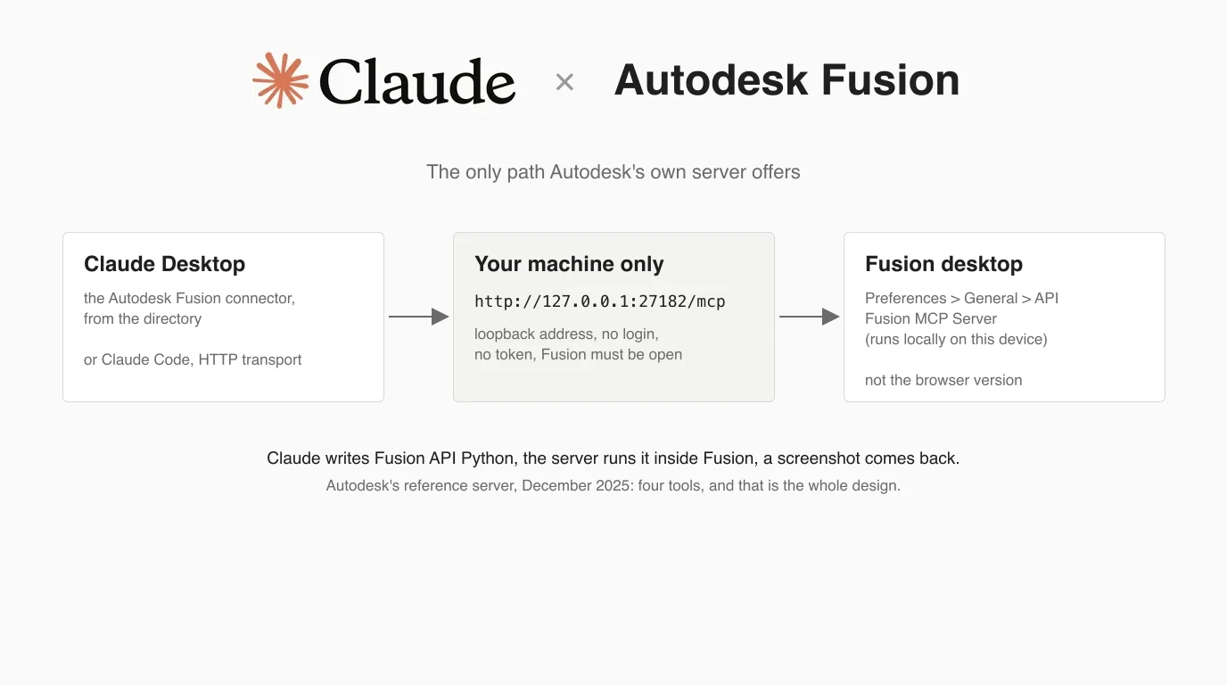 The Claude logo and the words Autodesk Fusion above a diagram of three boxes: Claude Desktop, the loopback address 127.0.0.1 port 27182 with no login, and the Fusion desktop app with its MCP server preference