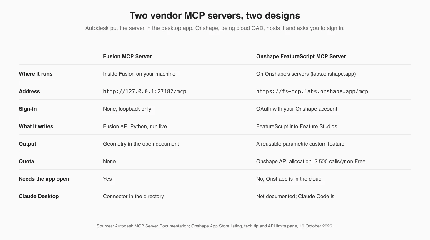 A comparison table of the Fusion MCP Server and the Onshape FeatureScript MCP Server: Fusion runs inside the desktop app at http://127.0.0.1:27182/mcp with no sign-in, writes Fusion API Python live, outputs geometry, has no quota, needs the app open, and has a Claude Desktop connector. Onshape runs on Onshape's servers at https://fs-mcp.labs.onshape.app/mcp, uses OAuth with your account, writes FeatureScript into Feature Studios, outputs a reusable parametric feature, counts against the API allocation of 2,500 calls a year on Free, does not need an app open, and documents Claude Code rather than Claude Desktop.