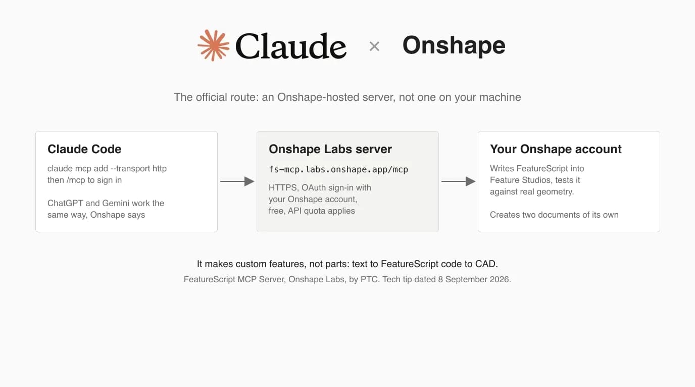 The Claude logo and the word Onshape above a diagram of three boxes: Claude Code, the Onshape Labs server at fs-mcp.labs.onshape.app with OAuth sign-in, and your Onshape account where it writes FeatureScript into Feature Studios