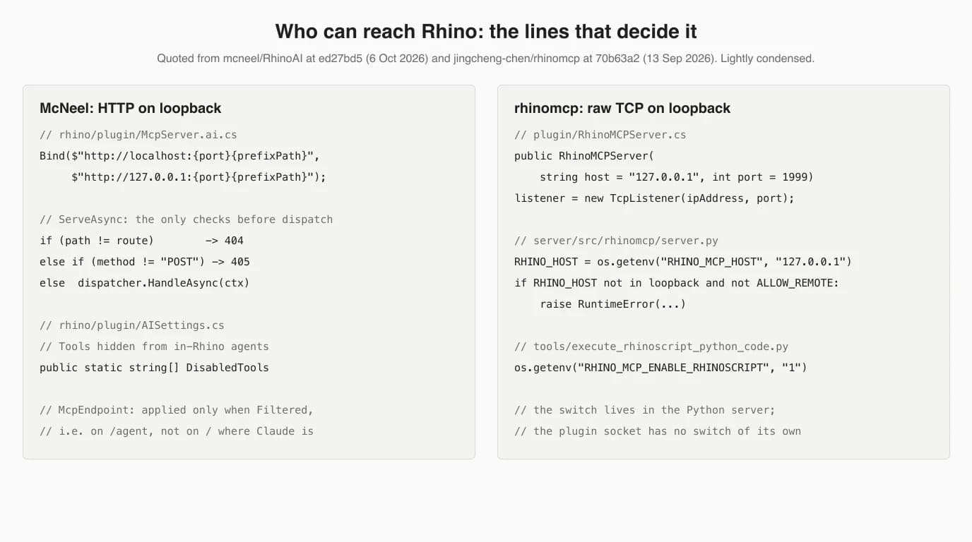Two panels of source code. McNeel, HTTP on loopback: McpServer.ai.cs binds http://localhost:port and http://127.0.0.1:port; ServeAsync returns 404 for a wrong path, 405 for anything but POST, otherwise dispatches; AISettings.cs DisabledTools is commented Tools hidden from in-Rhino agents, applied only on the agent route. rhinomcp, raw TCP on loopback: RhinoMCPServer defaults to host 127.0.0.1 and port 1999 with a TcpListener; server.py refuses a non-loopback RHINO_MCP_HOST unless RHINO_MCP_ALLOW_REMOTE is set; execute_rhinoscript_python_code reads RHINO_MCP_ENABLE_RHINOSCRIPT; the switch lives in the Python server and the plugin socket has none.