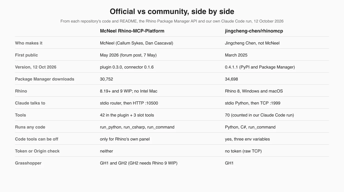 A comparison table titled Official vs community, side by side. McNeel Rhino-MCP-Platform against jingcheng-chen/rhinomcp: made by McNeel versus Jingcheng Chen; first public May 2026 versus March 2025; version plugin 0.3.0 and connector 0.1.6 versus 0.4.1.1; Package Manager downloads 30,752 versus 34,698; Rhino 8.19 and 9 WIP with no Intel Mac versus Rhino 8 on Windows and macOS; stdio router then HTTP port 10500 versus stdio Python then TCP port 1999; 42 tools plus 3 slot tools versus 70; both run Python, C# and Rhino commands; code tools can be switched off only for Rhino's own panel versus three environment variables; no token or Origin check versus no token; Grasshopper 1 and 2 versus Grasshopper 1.
