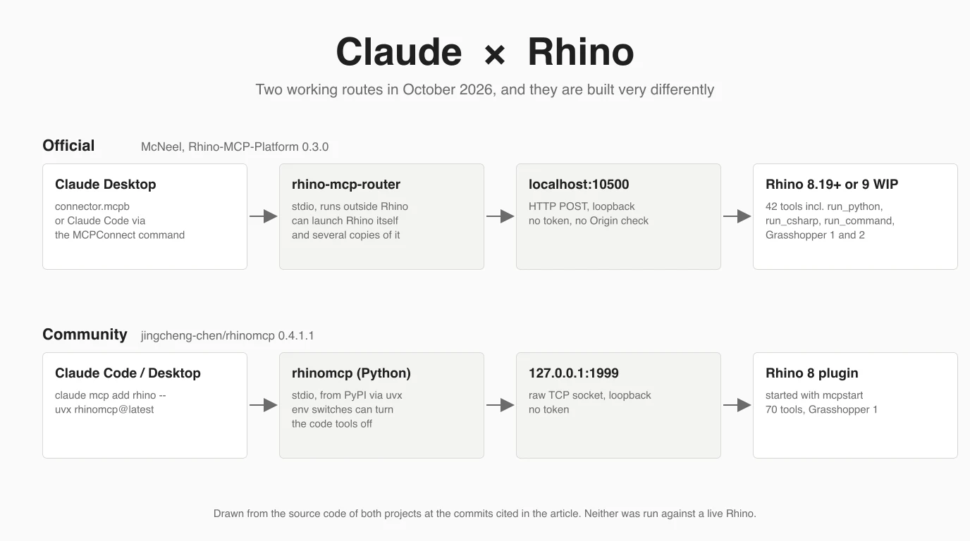 The words Claude and Rhino above two rows of boxes. Official route: Claude Desktop, the rhino-mcp-router over stdio, HTTP on localhost port 10500, and Rhino 8.19 or 9 WIP with 42 tools. Community route: Claude Code, the rhinomcp Python server, a TCP socket on 127.0.0.1 port 1999, and a Rhino 8 plugin with 70 tools.