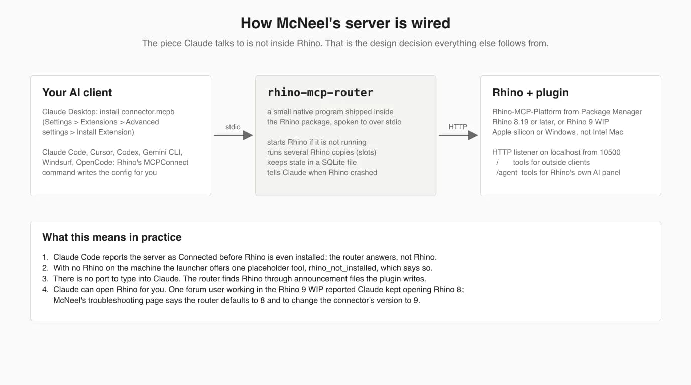 Diagram of three boxes. Your AI client: Claude Desktop installs connector.mcpb from Settings, Extensions, Advanced settings, Install Extension; Claude Code, Cursor, Codex, Gemini CLI, Windsurf and OpenCode get their config from Rhino's MCPConnect command. rhino-mcp-router, over stdio: starts Rhino, runs several copies, keeps state in SQLite, reports crashes. Rhino plus plugin, over HTTP: Rhino-MCP-Platform, Rhino 8.19 or later or Rhino 9 WIP, Apple silicon or Windows, listener on localhost from 10500 with a slash route for outside clients and a slash agent route for Rhino's own AI panel.
