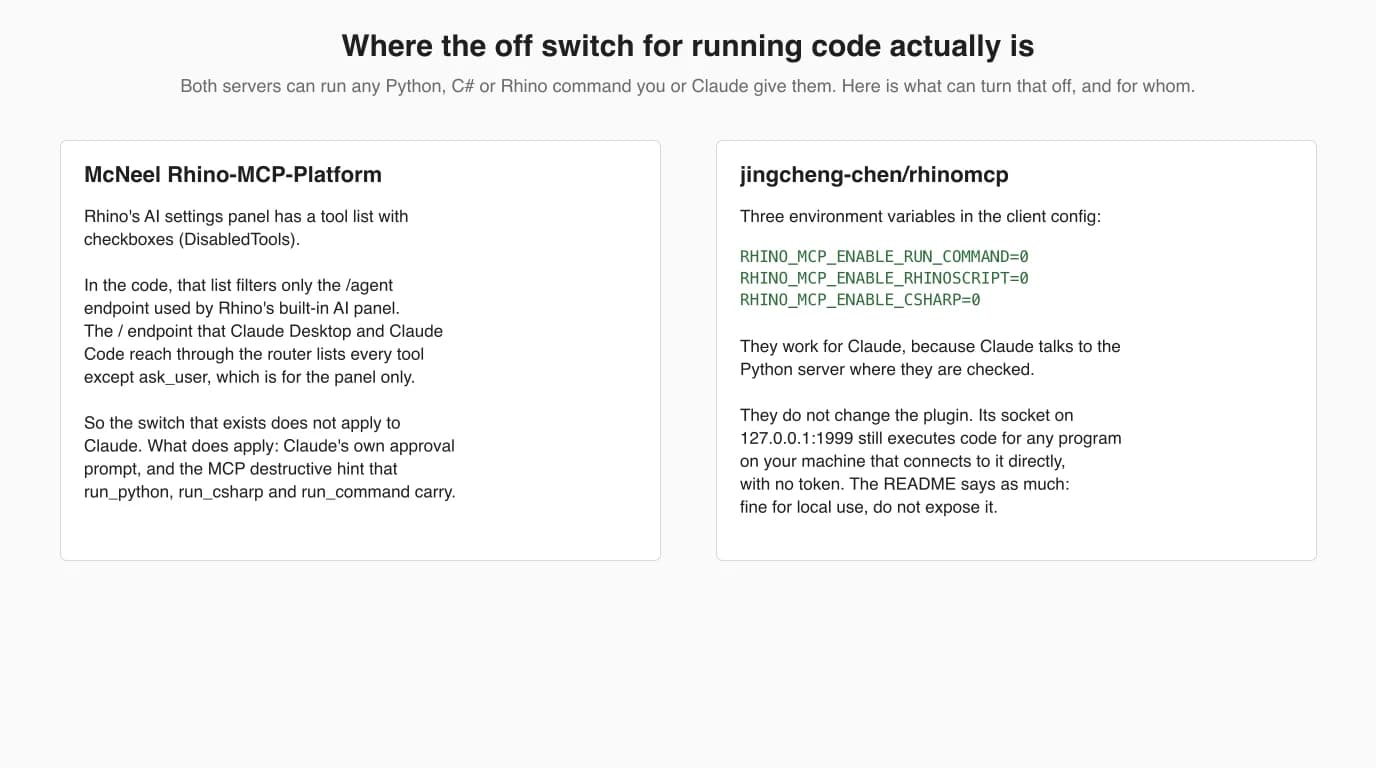 Two panels. McNeel Rhino-MCP-Platform: Rhino's AI settings panel has a DisabledTools checklist, but in the code it filters only the agent endpoint used by Rhino's built-in AI panel; the endpoint Claude reaches through the router lists every tool except ask_user; what applies is Claude's approval prompt and the destructive hint on run_python, run_csharp and run_command. jingcheng-chen/rhinomcp: three environment variables RHINO_MCP_ENABLE_RUN_COMMAND, RHINO_MCP_ENABLE_RHINOSCRIPT and RHINO_MCP_ENABLE_CSHARP set to 0 work for Claude because they are checked in the Python server, but the plugin socket on 127.0.0.1:1999 still executes code for any local program that connects directly.