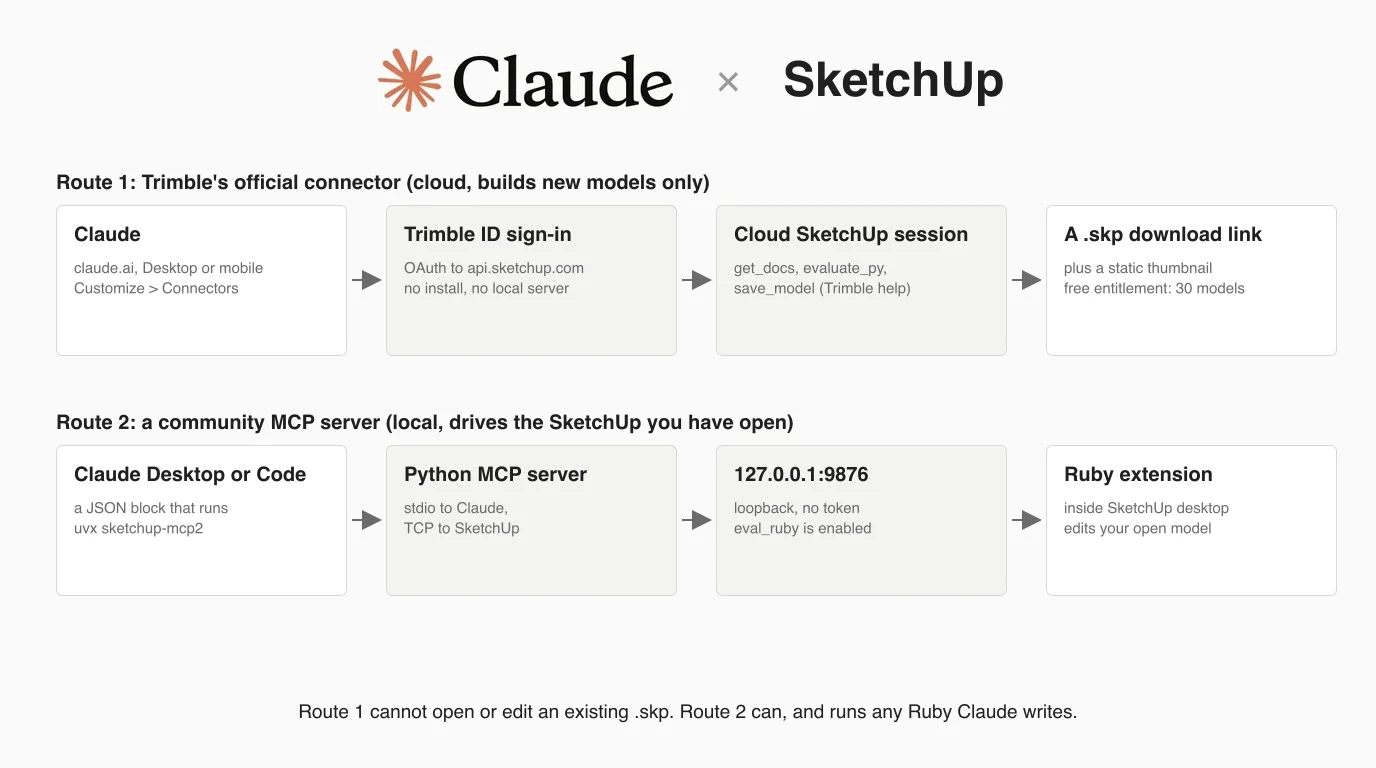 Two rows of boxes. Route 1, Trimble's official connector: Claude on claude.ai, Desktop or mobile; Trimble ID sign-in by OAuth to api.sketchup.com with no install; a cloud SketchUp session with the tools get_docs, evaluate_py and save_model; a .skp download link with a static thumbnail and a free entitlement of 30 models. Route 2, a community MCP server: Claude Desktop or Code running uvx sketchup-mcp2; a Python MCP server talking stdio to Claude and TCP to SketchUp; 127.0.0.1:9876, loopback, no token, eval_ruby enabled; a Ruby extension inside SketchUp desktop that edits your open model.