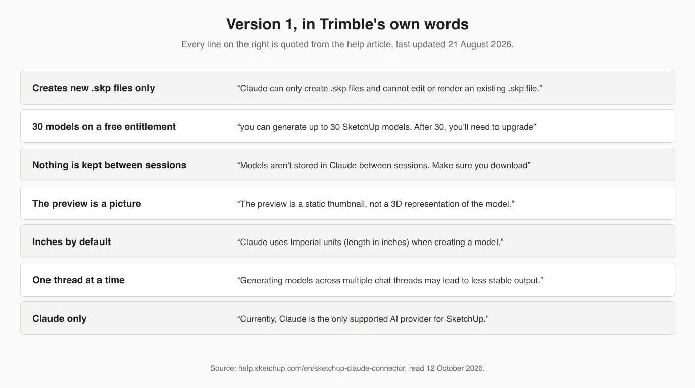 A seven-row table of quotes from Trimble's help article. Creates new .skp files only: Claude can only create .skp files and cannot edit or render an existing .skp file. 30 models on a free entitlement: you can generate up to 30 SketchUp models, after 30 you'll need to upgrade. Nothing is kept between sessions: models aren't stored in Claude between sessions, make sure you download. The preview is a picture: a static thumbnail, not a 3D representation. Inches by default: Claude uses Imperial units. One thread at a time: generating models across multiple chat threads may lead to less stable output. Claude only: Claude is the only supported AI provider for SketchUp.