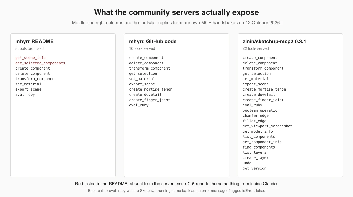 Three columns of tool names. mhyrr README, 8 tools promised, with get_scene_info and get_selected_components marked in red as absent from the server. mhyrr GitHub code, 10 tools served: create_component, delete_component, transform_component, get_selection, set_material, export_scene, create_mortise_tenon, create_dovetail, create_finger_joint, eval_ruby. zinin/sketchup-mcp2 0.3.1, 22 tools served, the same ten plus boolean_operation, chamfer_edge, fillet_edge, get_viewport_screenshot, get_model_info, list_components, get_component_info, find_components, list_layers, create_layer, undo and get_version.
