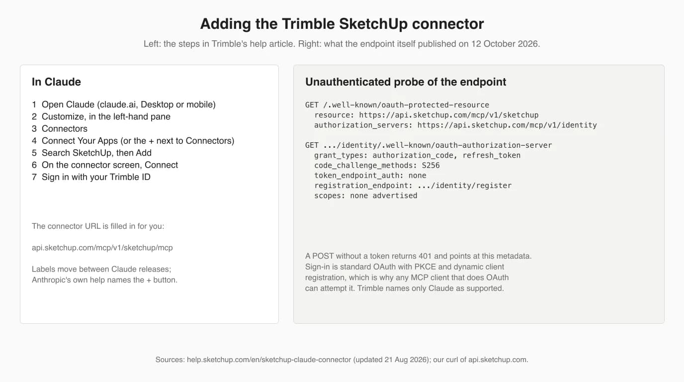 Two panels. Left, In Claude: 1 Open Claude, 2 Customize in the left-hand pane, 3 Connectors, 4 Connect Your Apps or the + next to Connectors, 5 Search SketchUp then Add, 6 On the connector screen Connect, 7 Sign in with your Trimble ID. Right, an unauthenticated probe of the endpoint: the protected resource is api.sketchup.com/mcp/v1/sketchup and the authorization server is api.sketchup.com/mcp/v1/identity, with grant types authorization_code and refresh_token, code challenge S256, token endpoint auth none, a registration endpoint, and no scopes advertised.