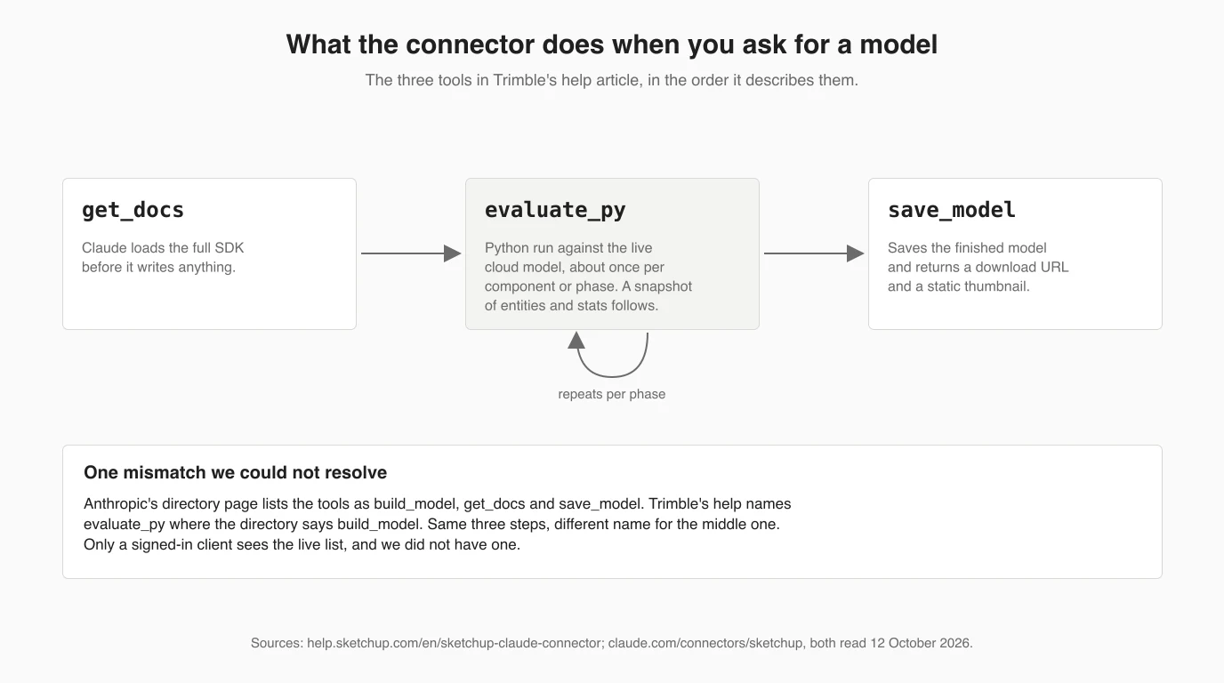 Three boxes joined by arrows: get_docs, Claude loads the full SDK; evaluate_py, Python run against the live cloud model about once per component or phase, followed by a snapshot of entities and stats, with a loop arrow labelled repeats per phase; save_model, saves the finished model and returns a download URL and a static thumbnail. Below, a note: Anthropic's directory page lists the tools as build_model, get_docs and save_model, while Trimble's help names evaluate_py where the directory says build_model.