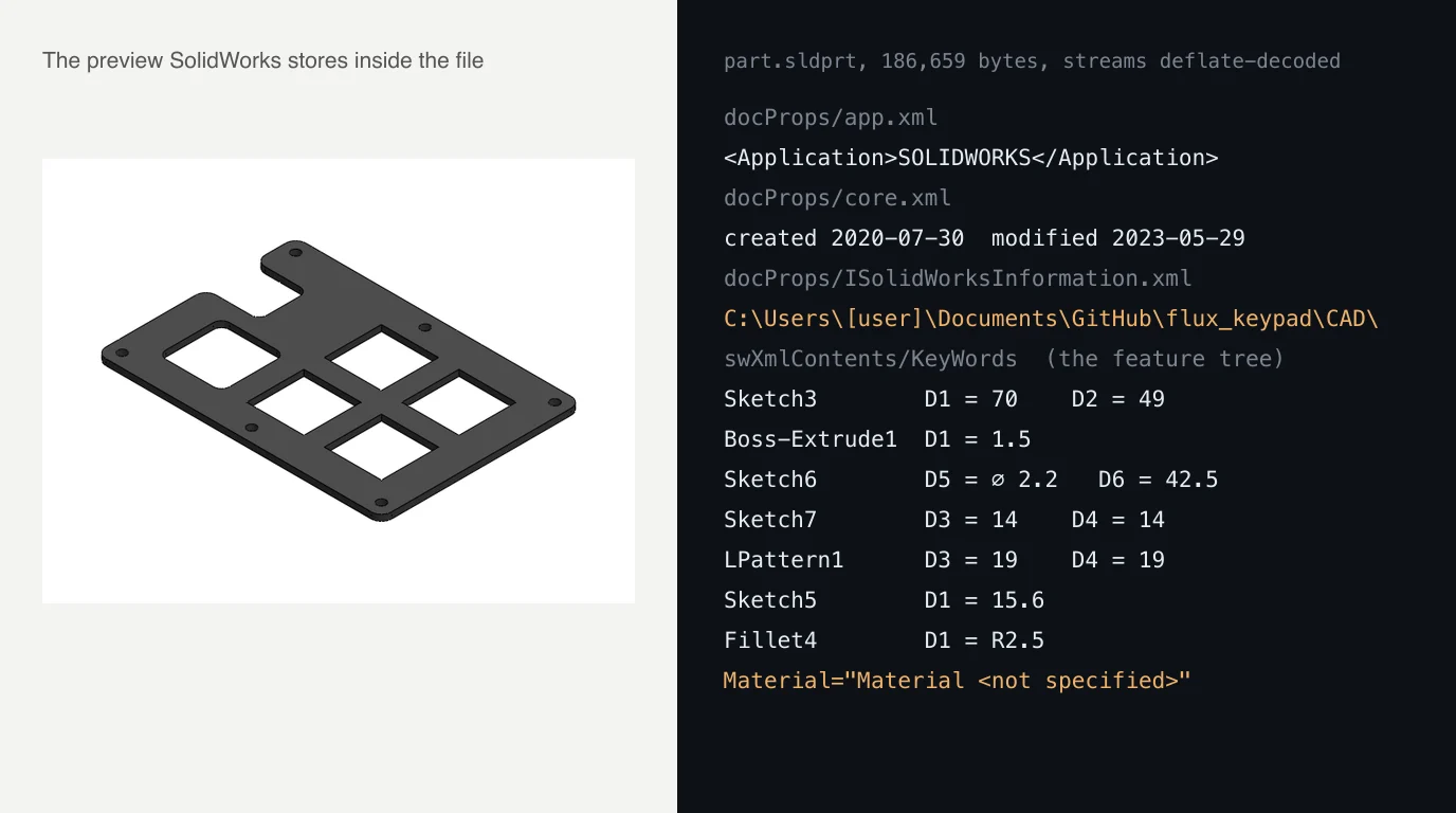 On the left, the shaded preview image SolidWorks embeds inside the SLDPRT, showing the plate with its cutouts. On the right, lines decoded from the file: the application name SOLIDWORKS, created and modified dates, a C:\\Users folder path, and the feature tree with Sketch3 at 70 by 49 and Boss-Extrude1 at 1.5