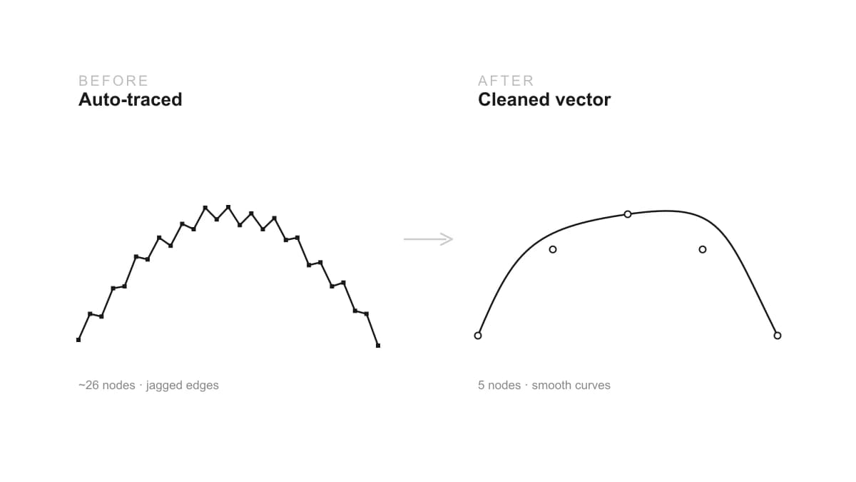 Before and after diagram: an auto-traced curve with around 26 nodes and jagged edges next to a cleaned vector of the same shape with 5 nodes and smooth curves
