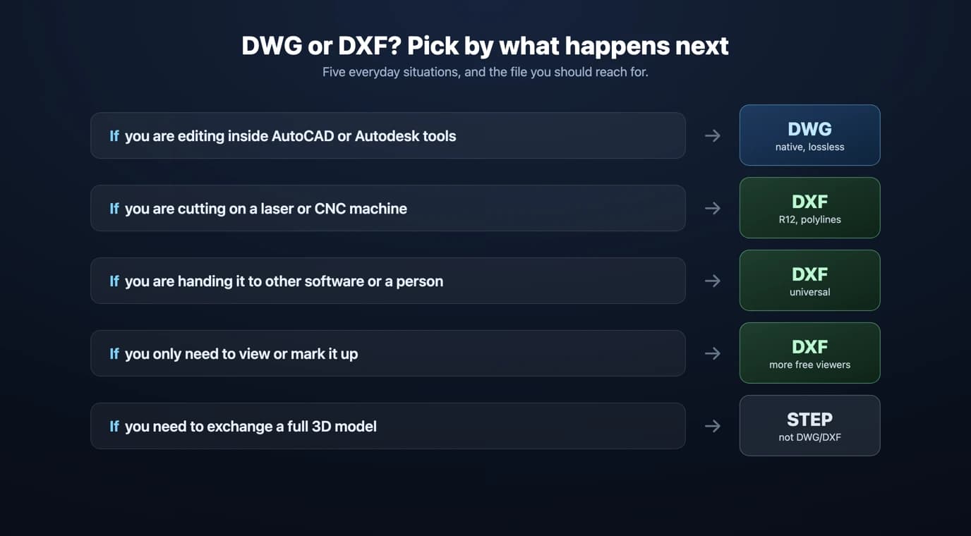 Decision chart for DWG vs DXF: editing in AutoCAD use DWG, laser or CNC use DXF, sharing use DXF, viewing use DXF, full 3D model use STEP