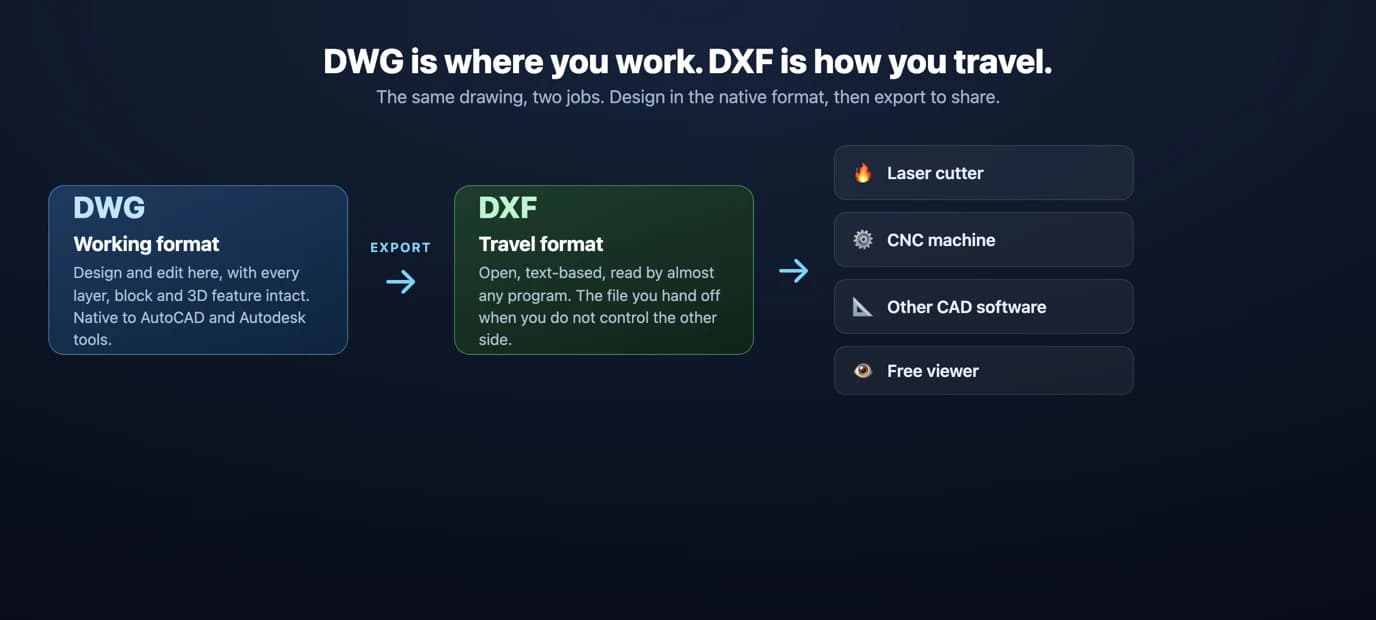 Diagram: DWG is the working format you design in, DXF is the travel format you export to send to a laser cutter, CNC machine, other CAD software or a viewer