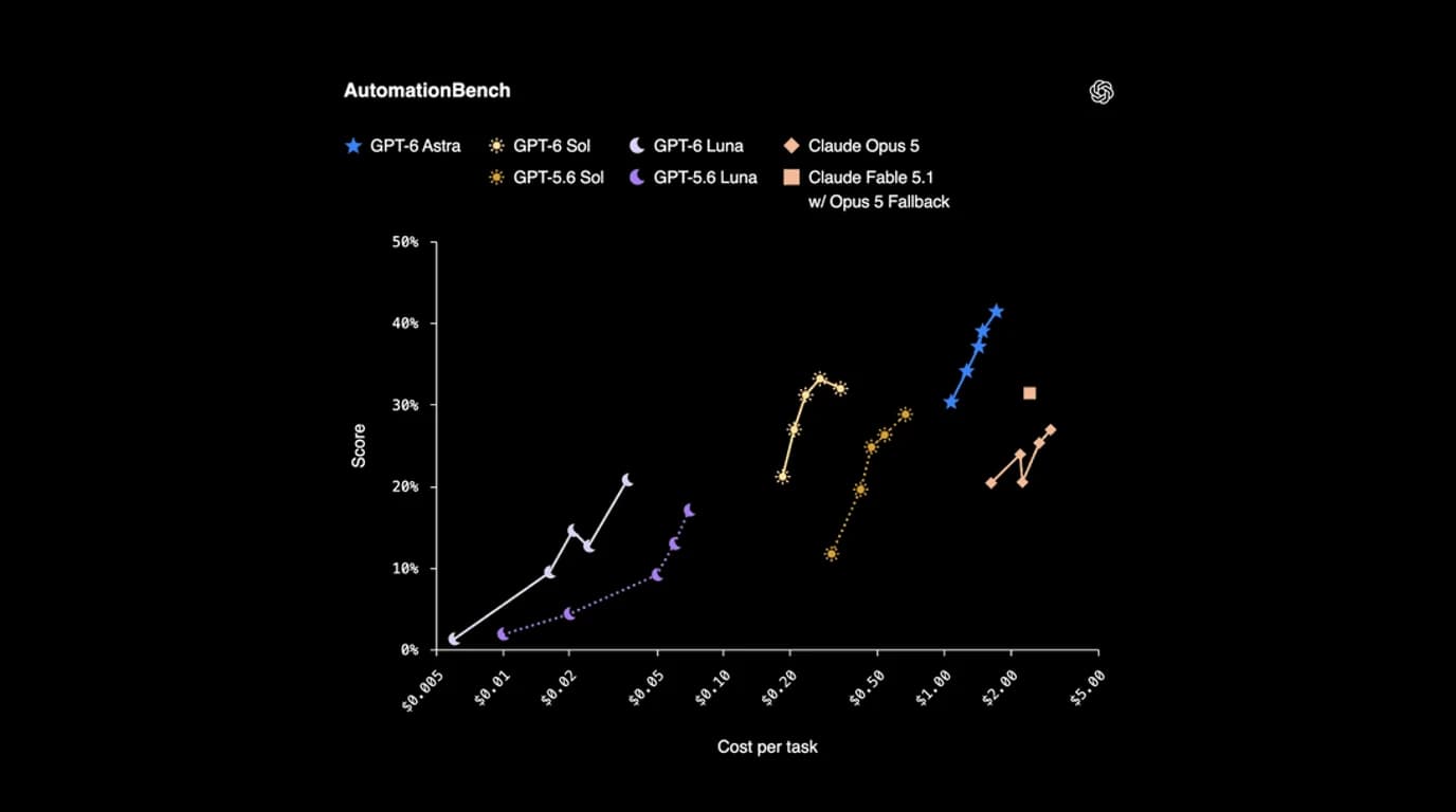 OpenAI's AutomationBench chart plotting score against cost per task for GPT-6 Astra, GPT-6 Sol, GPT-6 Luna, their GPT-5.6 predecessors, Claude Opus 5 and Claude Fable 5.1 with Opus 5 fallback