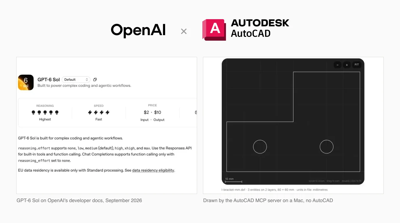 The OpenAI and Autodesk AutoCAD logos above two captures: OpenAI's developer page for GPT-6 Sol with its price of 2 and 10 dollars, and an 80 by 60 mm L-bracket drawn by an AutoCAD MCP server, open in a DXF viewer